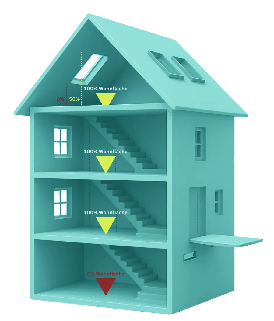 Haus im Schnitt mit Keller, zwei Vollgeschossen und Dachgeschoss: Vollgeschosse zählen voll zur Wohnfläche, Dachgeschoss nach Höhe, Keller nicht