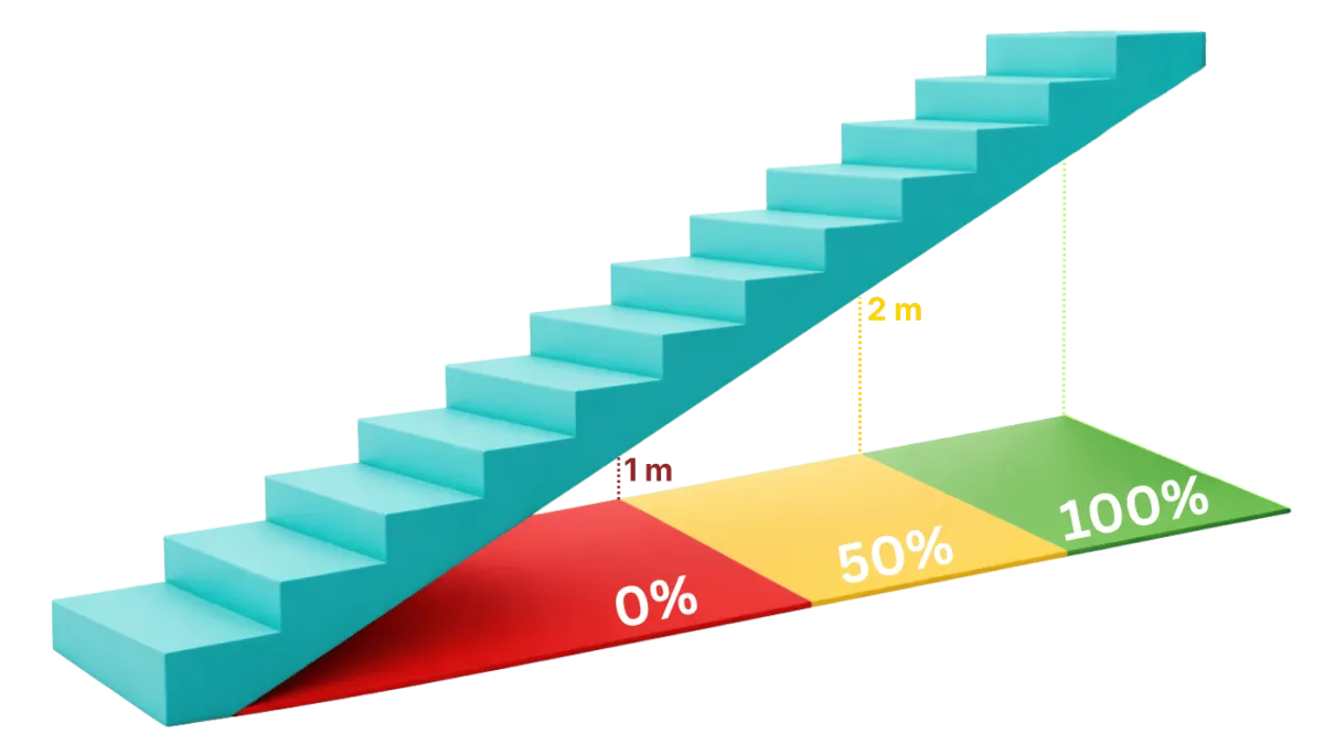 Treppe im Schnitt: Die Fläche unter der Treppe zählt unter 1 m Höhe nicht, zwischen 1 und 2 m zur Hälfte und ab 2 m voll zur Wohnfläche