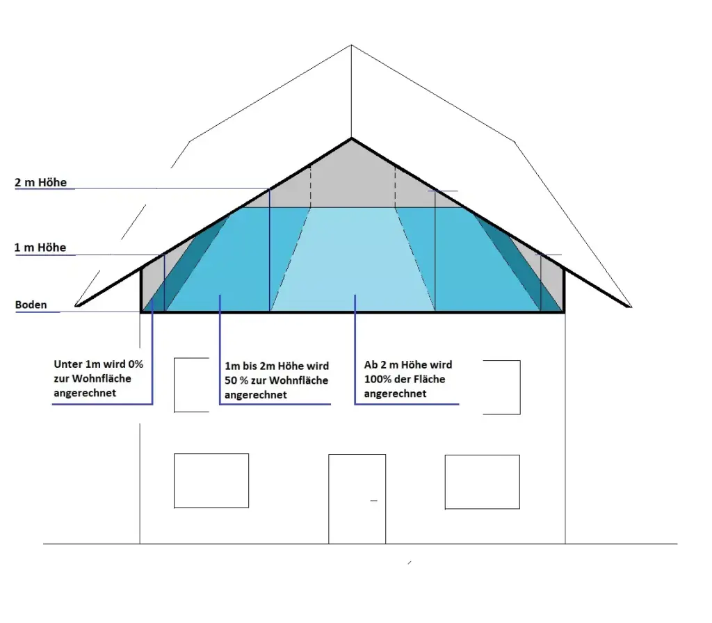 Grundrisse und Wohnflächenberechnung
